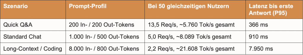 Tabelle mit Kennzahlen des Tests